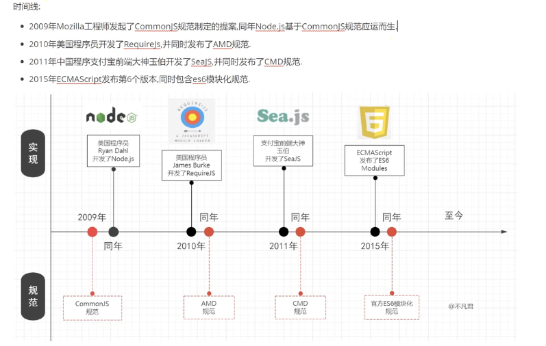 模块化规范发展