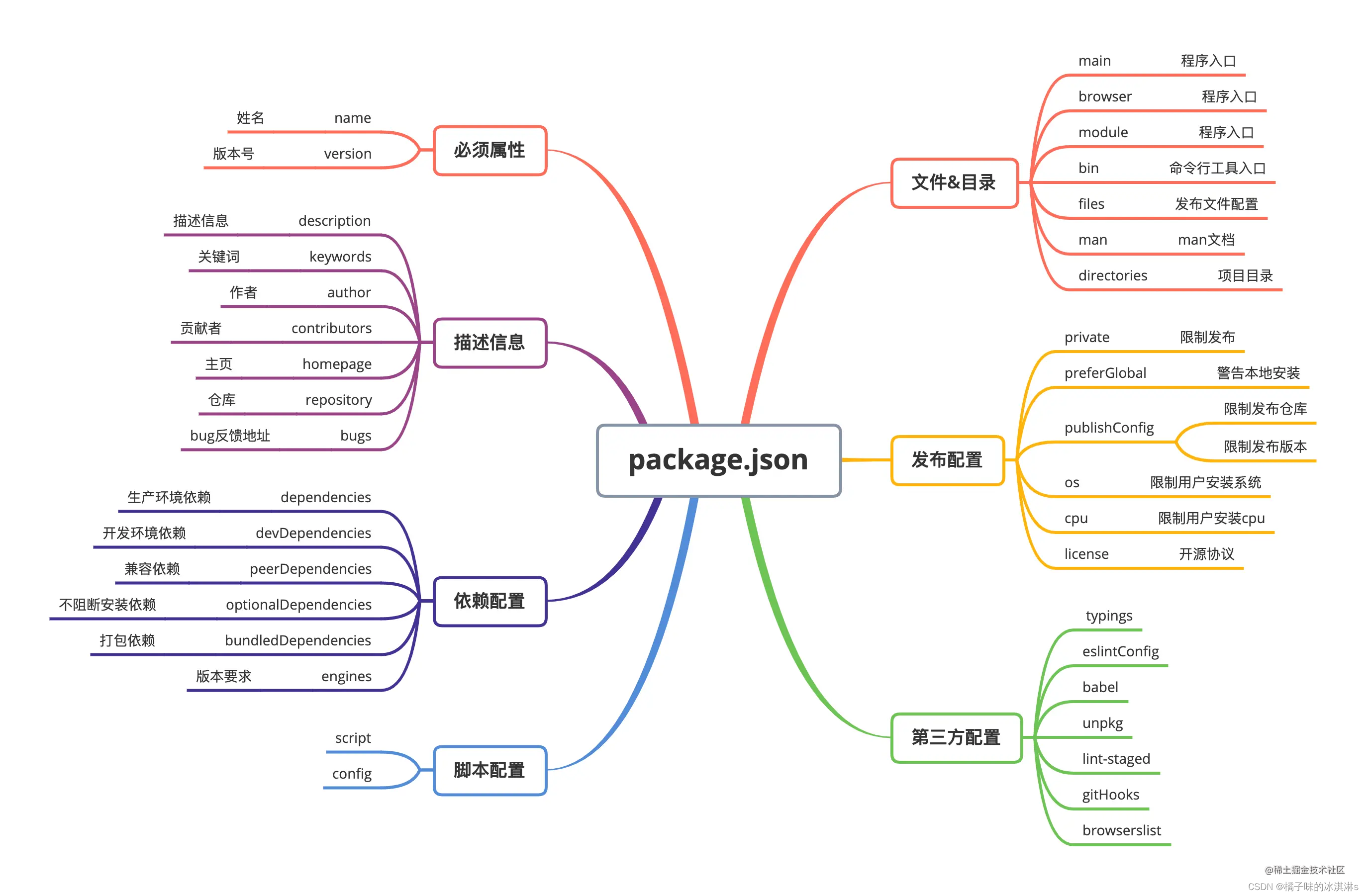 package.json 内容组成 package.json-01.png